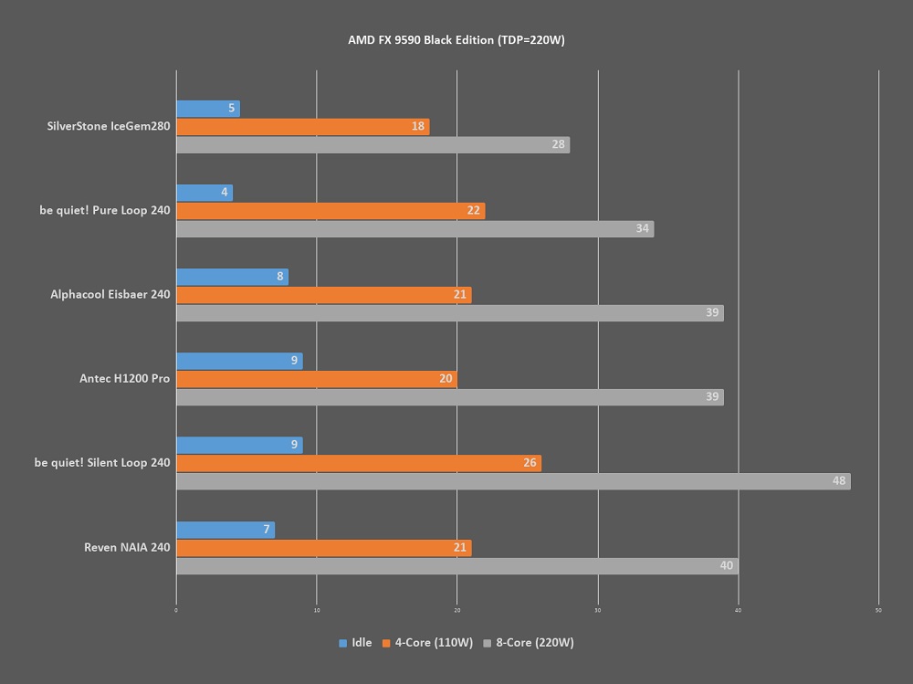 SilverStone IceGem 280 - Temperature Graph